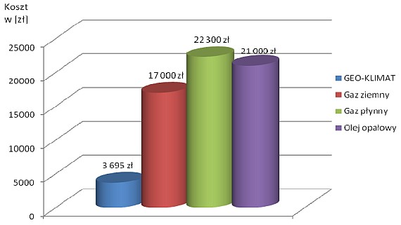 Pro-Vent - wykres porównania kosztów ogrzewania