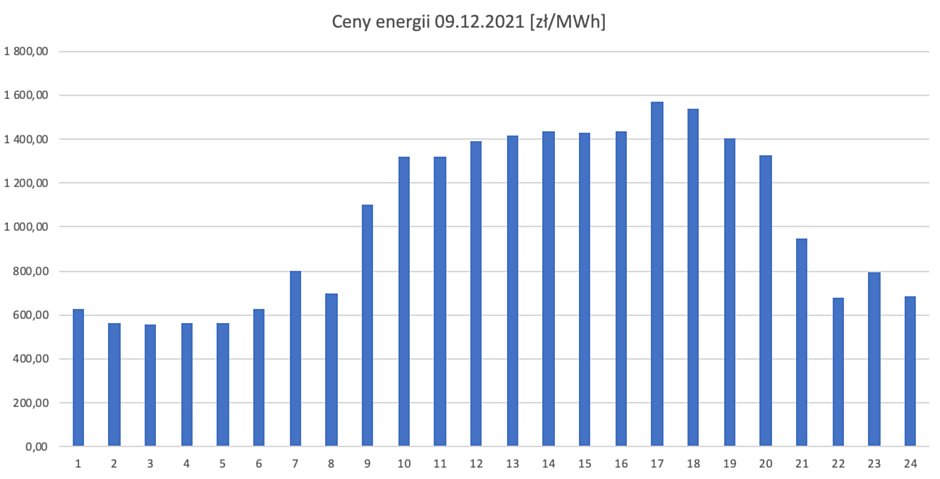 Ceny energii 09.12.2021 wykres